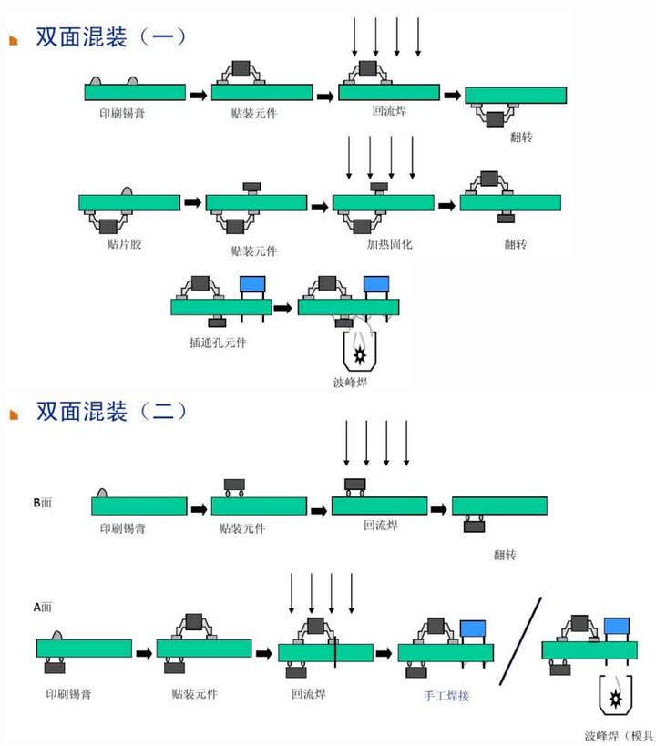 6、雙面混裝